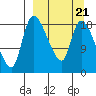 Naknek tide chart for Monday, March 21, 2022