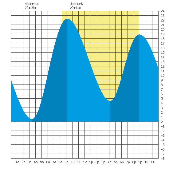 Naknek tide chart for Tuesday, March 22, 2022