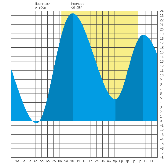 Naknek tide chart for Wednesday, March 23, 2022
