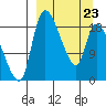 Naknek tide chart for Wednesday, March 23, 2022