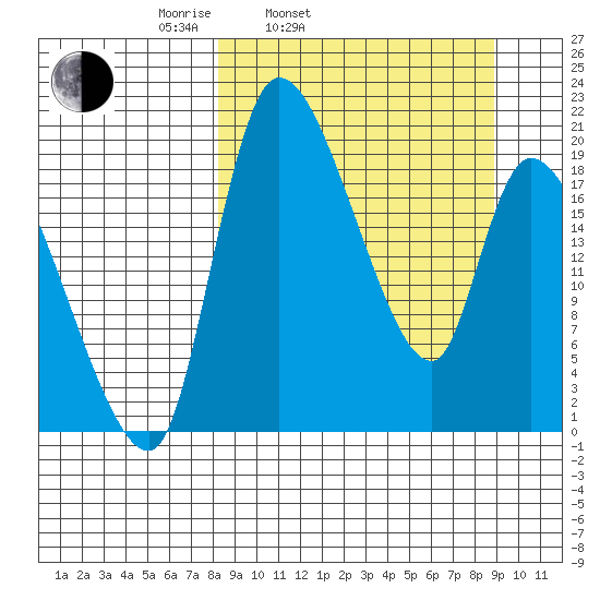 Naknek tide chart for Thursday, March 24, 2022