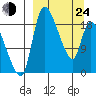 Naknek tide chart for Thursday, March 24, 2022