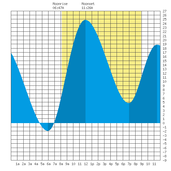 Naknek tide chart for Friday, March 25, 2022