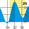 Naknek tide chart for Friday, March 25, 2022