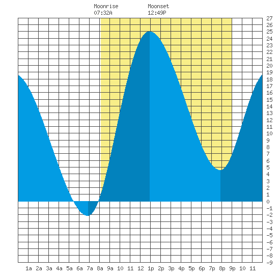 Naknek tide chart for Saturday, March 26, 2022
