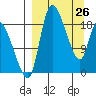 Naknek tide chart for Saturday, March 26, 2022