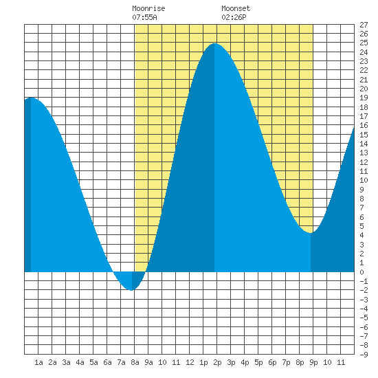 Naknek tide chart for Sunday, March 27, 2022