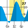 Naknek tide chart for Sunday, March 27, 2022