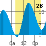 Naknek tide chart for Monday, March 28, 2022