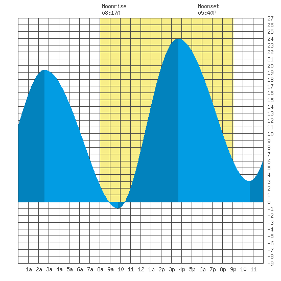 Naknek tide chart for Tuesday, March 29, 2022