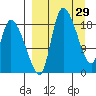 Naknek tide chart for Tuesday, March 29, 2022