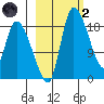 Naknek tide chart for Wednesday, March 2, 2022