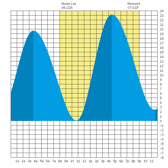 Naknek tide chart for Wednesday, March 30, 2022