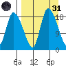 Naknek tide chart for Thursday, March 31, 2022