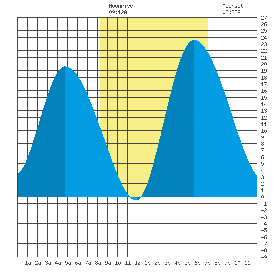 Naknek tide chart for Thursday, March 3, 2022