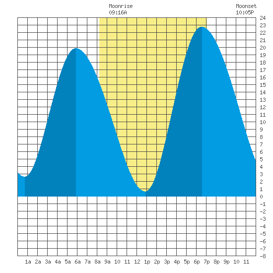 Naknek tide chart for Friday, March 4, 2022