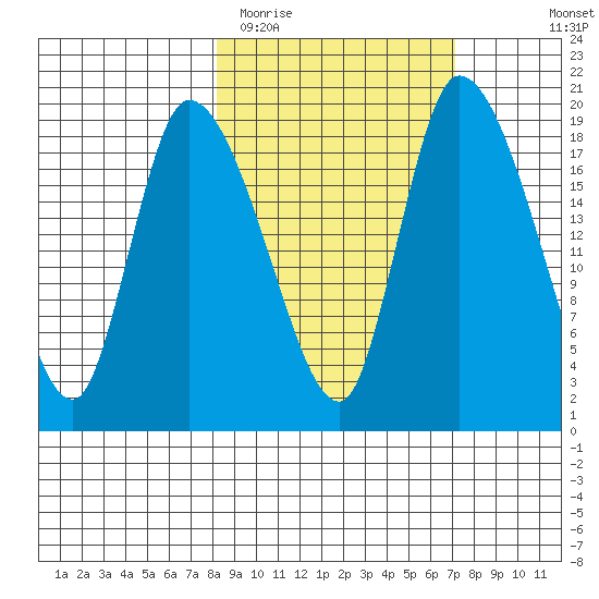 Naknek tide chart for Saturday, March 5, 2022