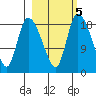 Naknek tide chart for Saturday, March 5, 2022