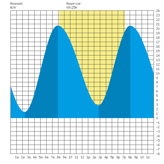 Naknek tide chart for Sunday, March 6, 2022