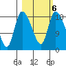 Naknek tide chart for Sunday, March 6, 2022