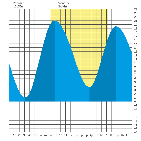 Naknek tide chart for Monday, March 7, 2022