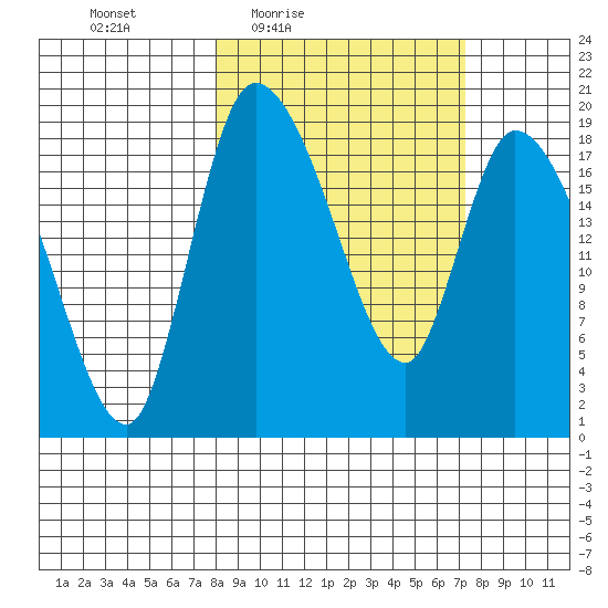 Naknek tide chart for Tuesday, March 8, 2022