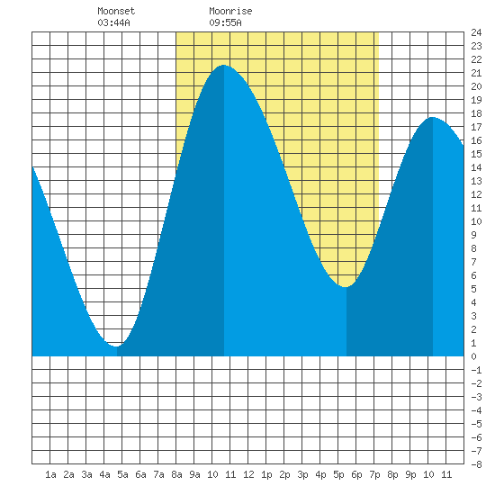 Naknek tide chart for Wednesday, March 9, 2022