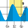 Naknek tide chart for Wednesday, March 9, 2022