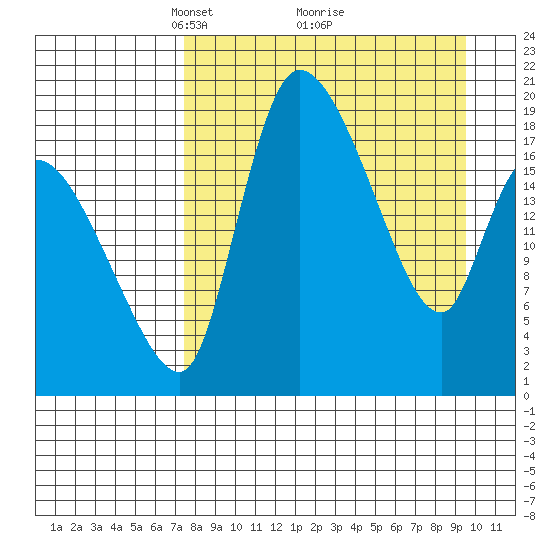 Naknek tide chart for Sunday, April 10, 2022