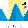 Naknek tide chart for Sunday, April 10, 2022