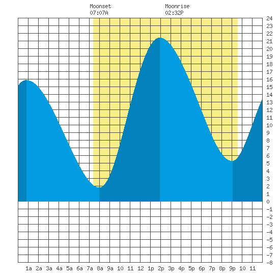 Naknek tide chart for Monday, April 11, 2022
