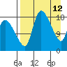 Naknek tide chart for Tuesday, April 12, 2022