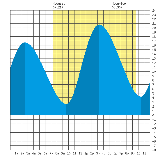 Naknek tide chart for Wednesday, April 13, 2022