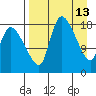 Naknek tide chart for Wednesday, April 13, 2022