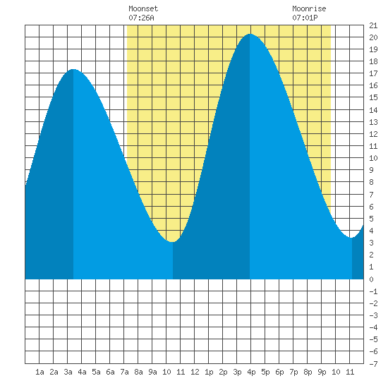 Naknek tide chart for Thursday, April 14, 2022