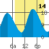 Naknek tide chart for Thursday, April 14, 2022