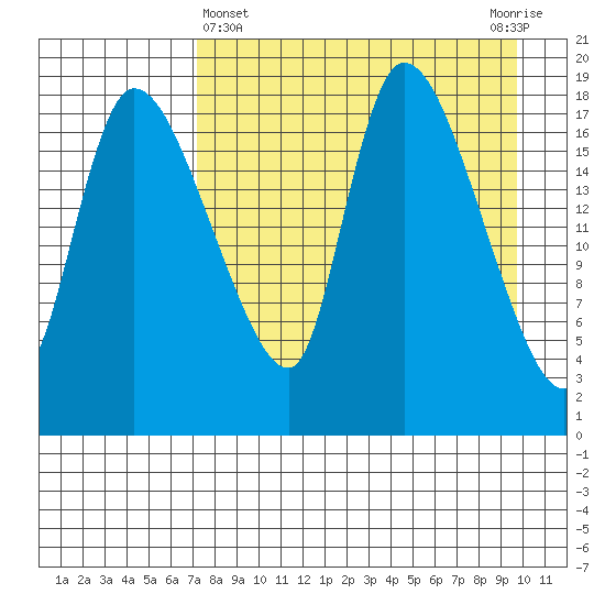 Naknek tide chart for Friday, April 15, 2022