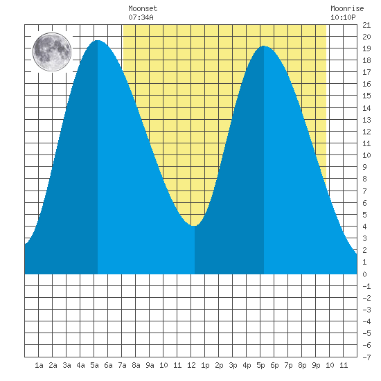 Naknek tide chart for Saturday, April 16, 2022