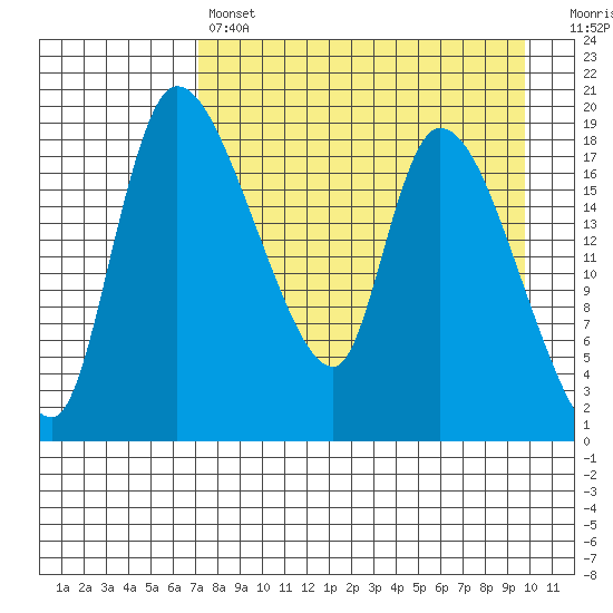 Naknek tide chart for Sunday, April 17, 2022