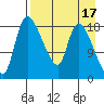 Naknek tide chart for Sunday, April 17, 2022