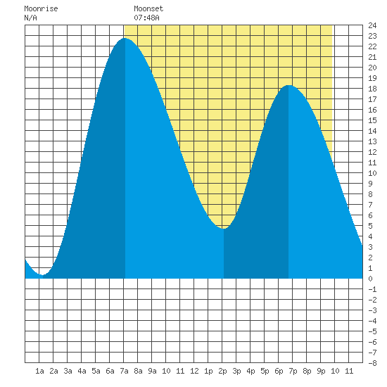 Naknek tide chart for Monday, April 18, 2022