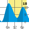 Naknek tide chart for Monday, April 18, 2022