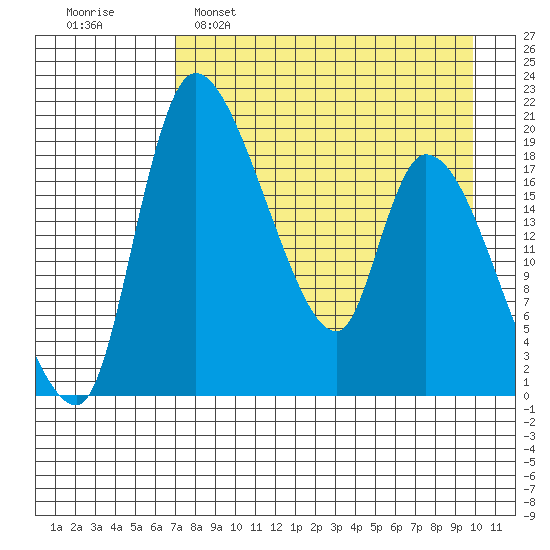 Naknek tide chart for Tuesday, April 19, 2022