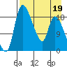 Naknek tide chart for Tuesday, April 19, 2022