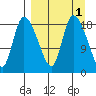 Naknek tide chart for Friday, April 1, 2022