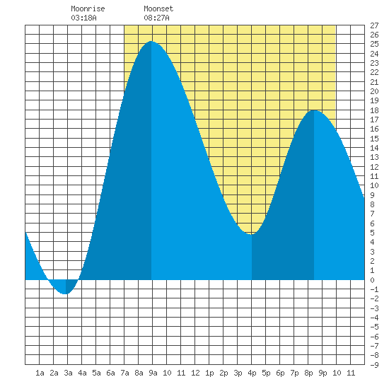 Naknek tide chart for Wednesday, April 20, 2022