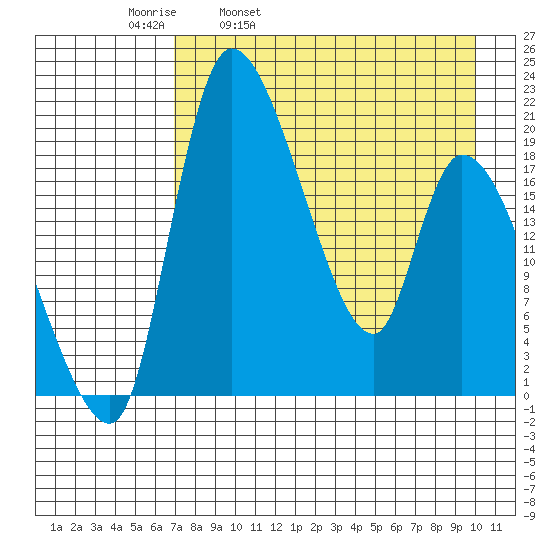 Naknek tide chart for Thursday, April 21, 2022