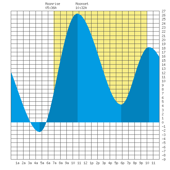 Naknek tide chart for Friday, April 22, 2022