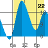 Naknek tide chart for Friday, April 22, 2022