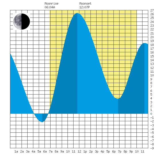 Naknek tide chart for Saturday, April 23, 2022